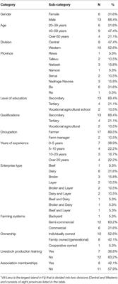 Fijian Farmers' Attitude and Knowledge Towards Antimicrobial Use and Antimicrobial Resistance in Livestock Production Systems–A Qualitative Study